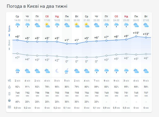 Погода в Киеве на две недели