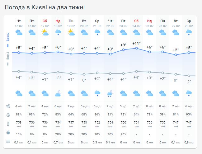 Погода в Киеве на две недели