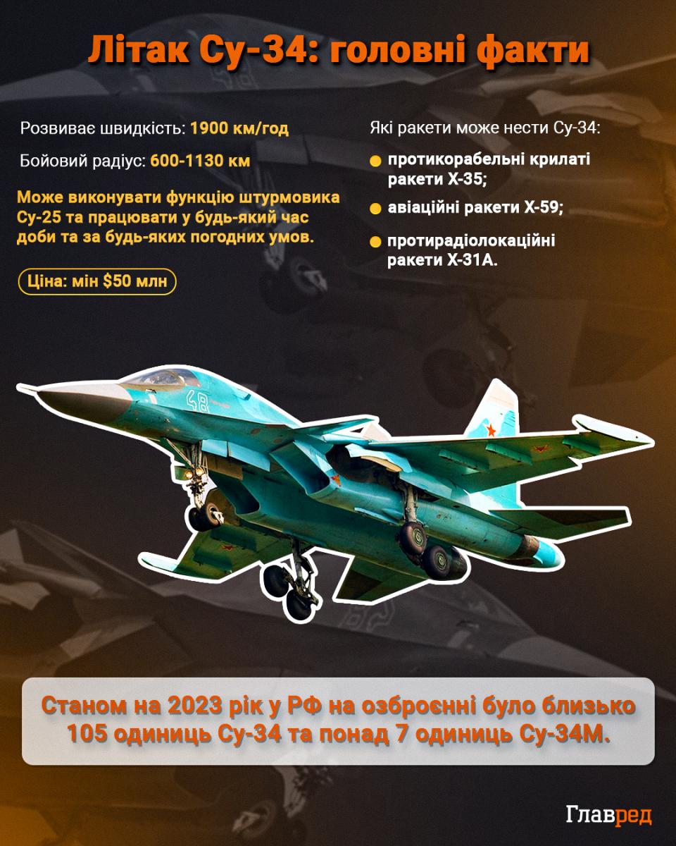 Армія України знищила 15-й російський Су-34 за останні два тижні