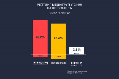 Як українці дивилися телеканали, серіали та новини у січні: аналітика від Київстар ТБ
