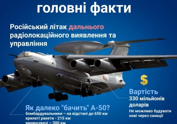 Росія різко збільшила використання дефіцитних літаків А-50У: у чому причина Росія різко збільшила використання дефіцитних літаків А-50У: у чому причина