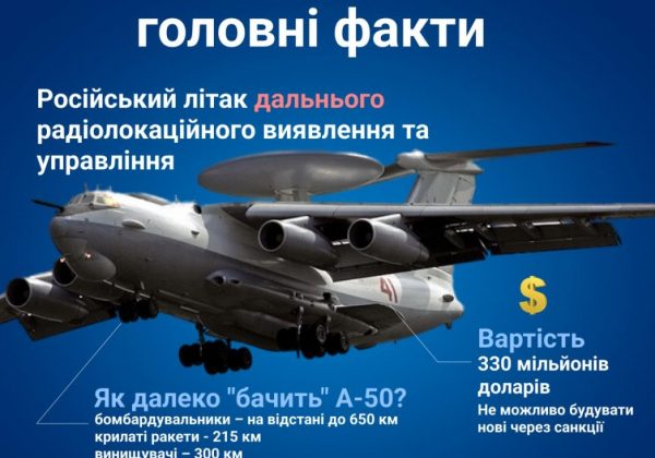 Міг збивати супутники і мав лазерну зброю: ЗСУ знищили найрідкісніший літак РФ А-60 Міг збивати супутники і мав лазерну зброю: ЗСУ знищили найрідкісніший літак РФ А-60