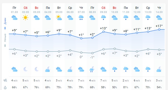 погода 2 марта