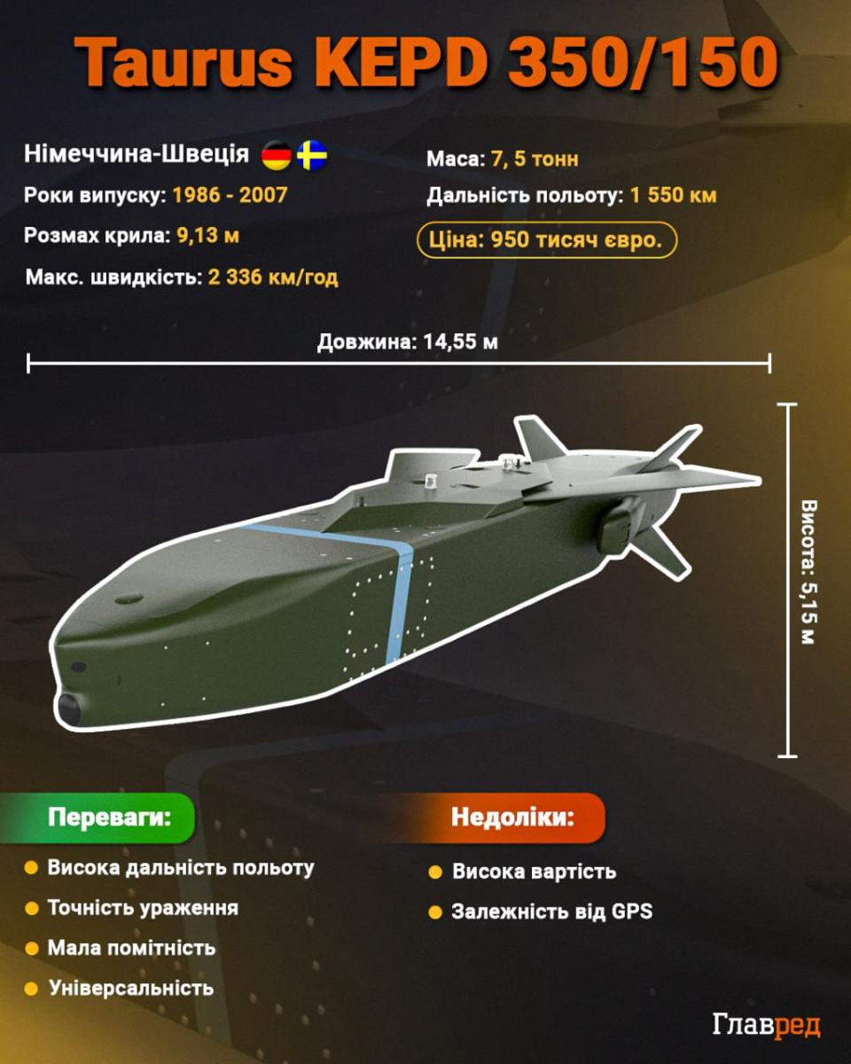 Зеленський пояснив, чому Шольц не хоче постачати Україні ракети Taurus Зеленський пояснив, чому Шольц не хоче постачати Україні ракети Taurus