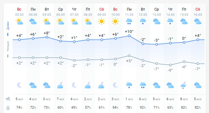 погода 4 марта