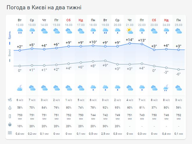 Погода в Киеве на две недели