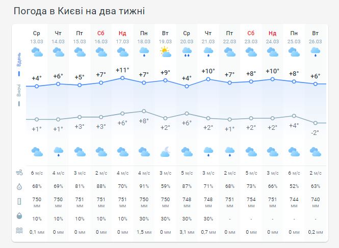 Погода в Киеве на две недели