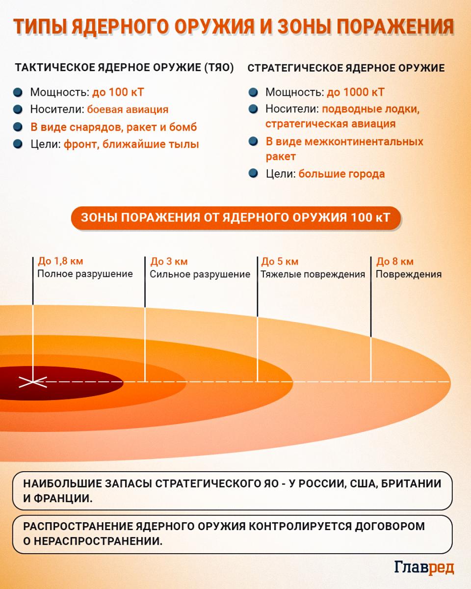 Совместные ядерные учения Беларуси и России: генерал-разведчик объяснил цели Путина