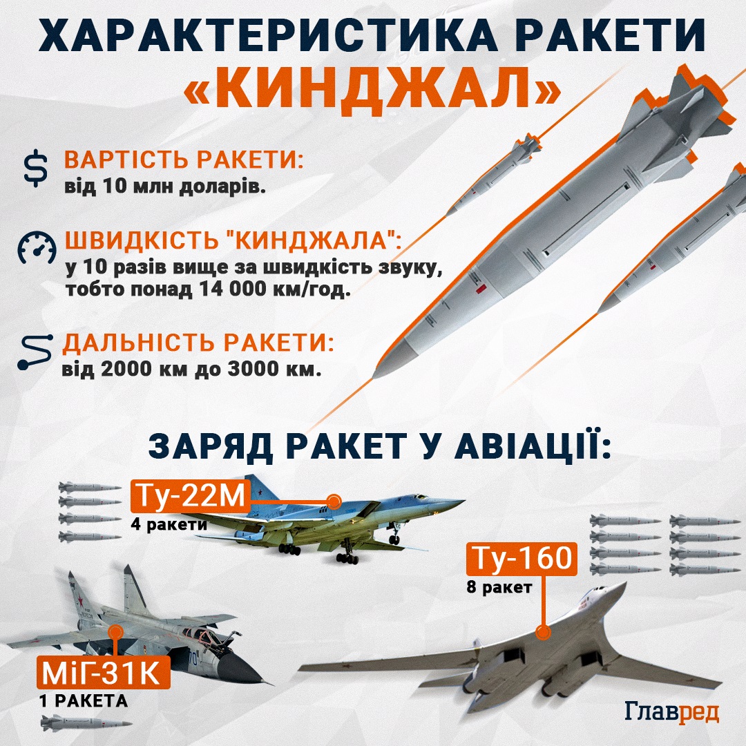 РФ вдарила по Києву крилатими ракетами: що відомо про наслідки атаки РФ вдарила по Києву крилатими ракетами: що відомо про наслідки атаки