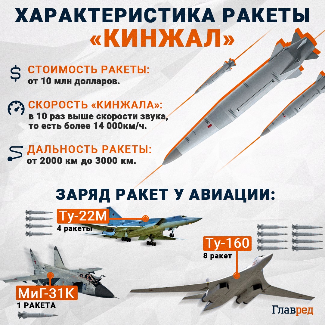 ракета кинджал кинжал инфографика