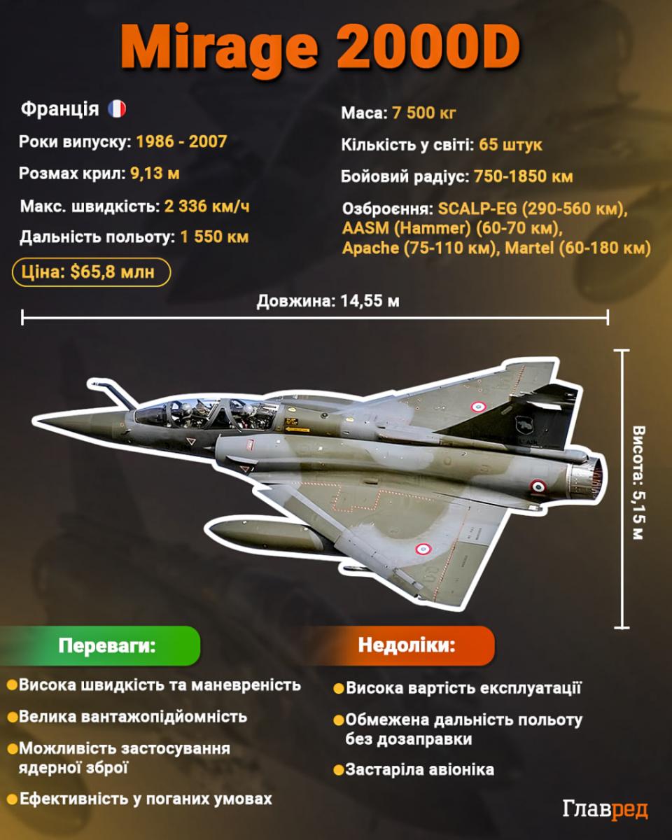 Скільки літаків Mirage 2000-5 Франція може дати Україні: ЗМІ дізналися цифри