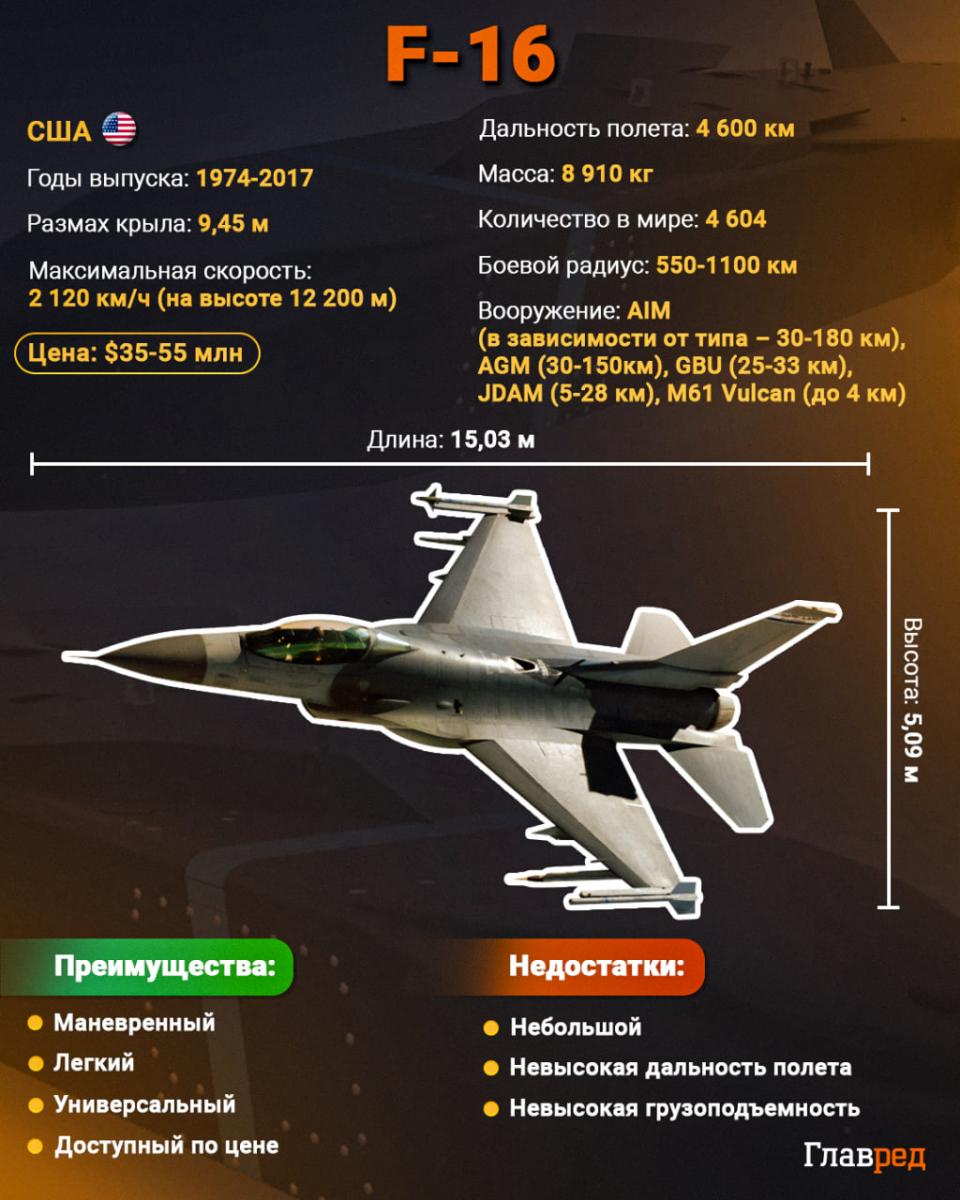 Самолеты F-16 - США разрешили передать Украине 65 истребителей - Главред