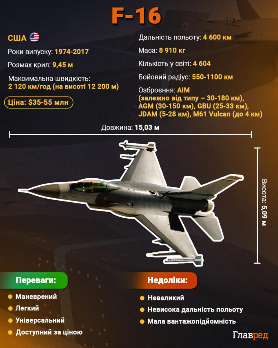 Україна не зможе ефективно використовувати F-16 до 2025 року: у чому причина