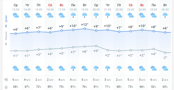 погода 14 марта 