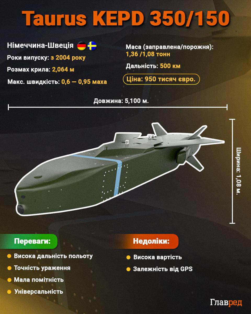 Є таємні причини, що змушують Шольца гальмувати відправлення Taurus ЗСУ - німецькі ЗМІ Є таємні причини, що змушують Шольца гальмувати відправлення Taurus ЗСУ - німецькі ЗМІ