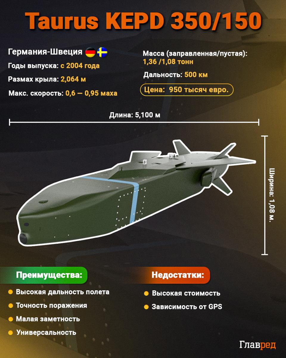 Таурус, інфографіка, Главред