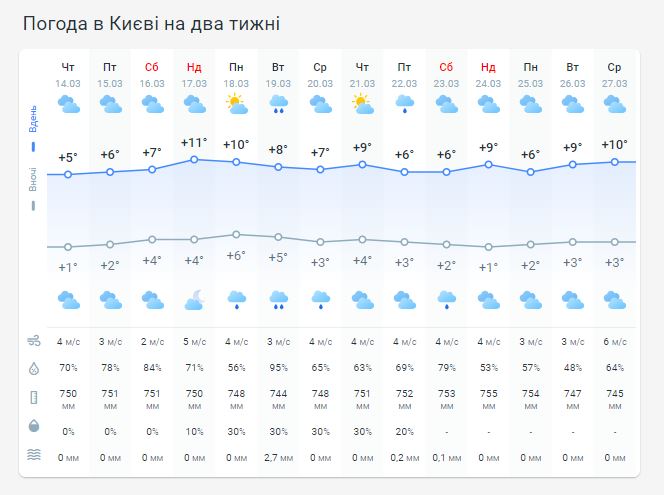 Погода в Киеве на две недели