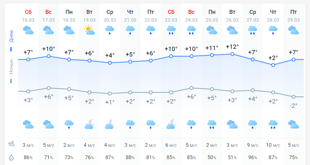 погода 17 марта
