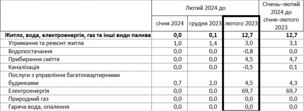 В Україні виросли тарифи на комунальні послуги: які найдорожчі В Україні виросли тарифи на комунальні послуги: які найдорожчі