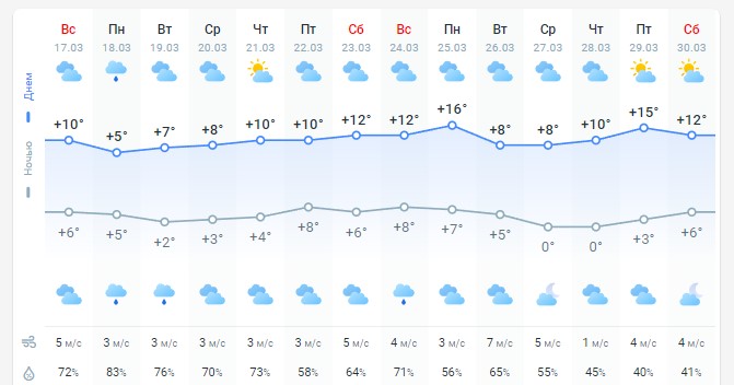 пoгoдa 18 мapтa 