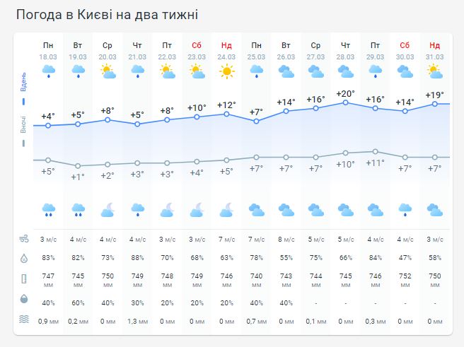 Погода в Киеве на две недели