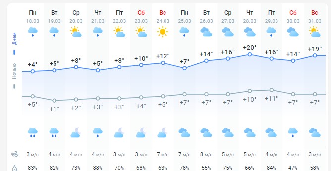 погода 19 марта 