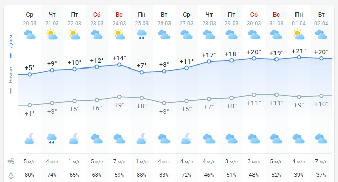 погода 21 марта погода 21 марта