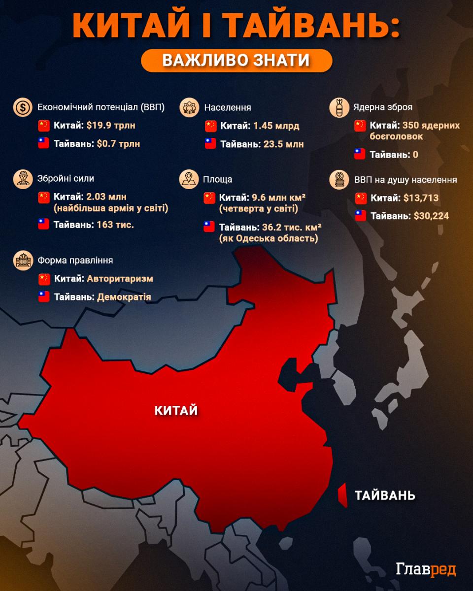 Китай пригрозив Тайваню та почав навчання військ: ЗМІ назвали дату початку війни Китай пригрозив Тайваню та почав навчання військ: ЗМІ назвали дату початку війни