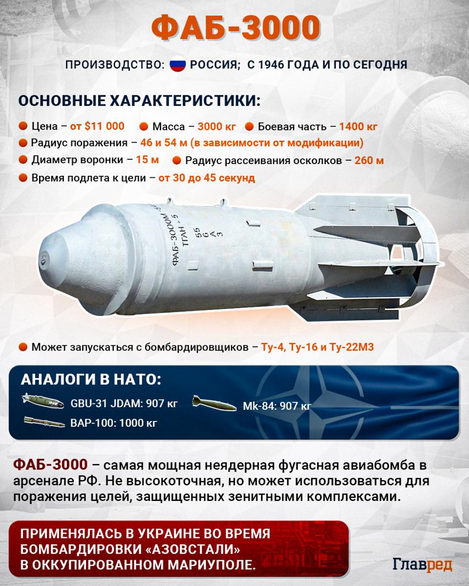 ФАБ-3000, инфографика