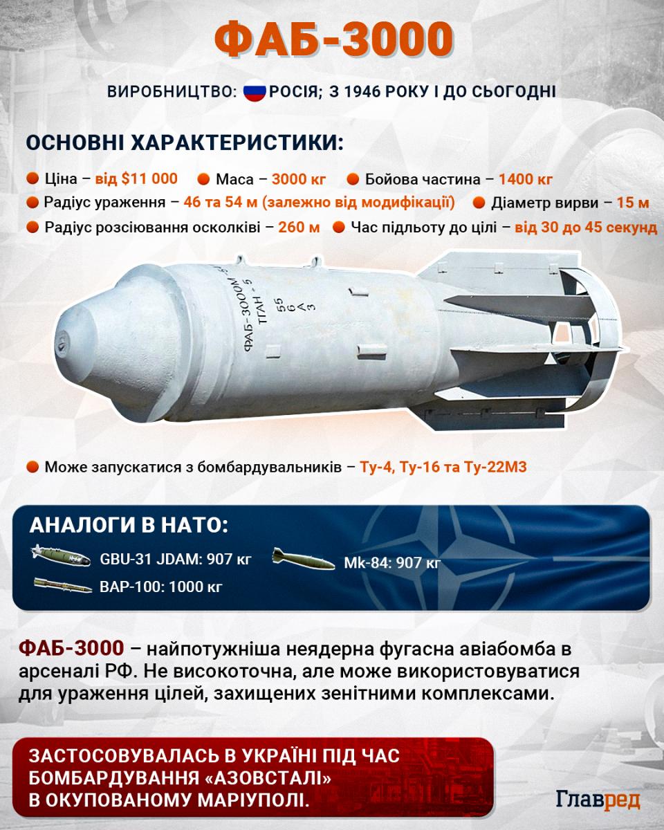 У Росії запустили масове виробництво 3-тонних авіабомб: чим це загрожує Україні