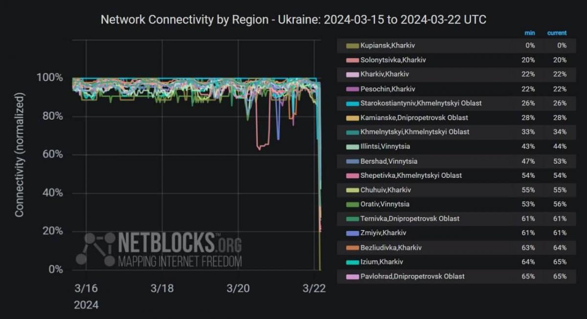 Массированный обстрел: по областям Украины вводят графики отключений света Массированный обстрел: по областям Украины вводят графики отключений света