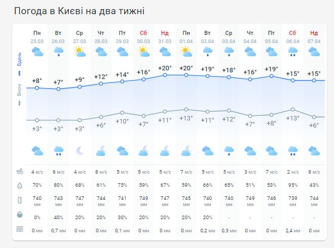 Погода в Киеве на две недели