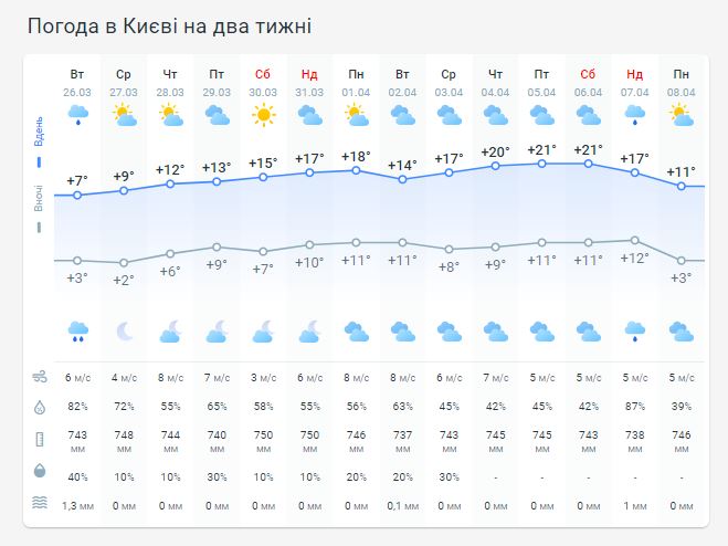 Погода в Киеве на две недели