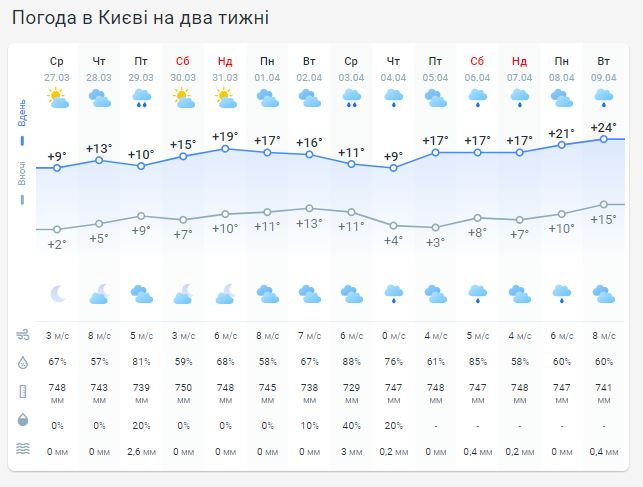Погода в Киеве на две недели