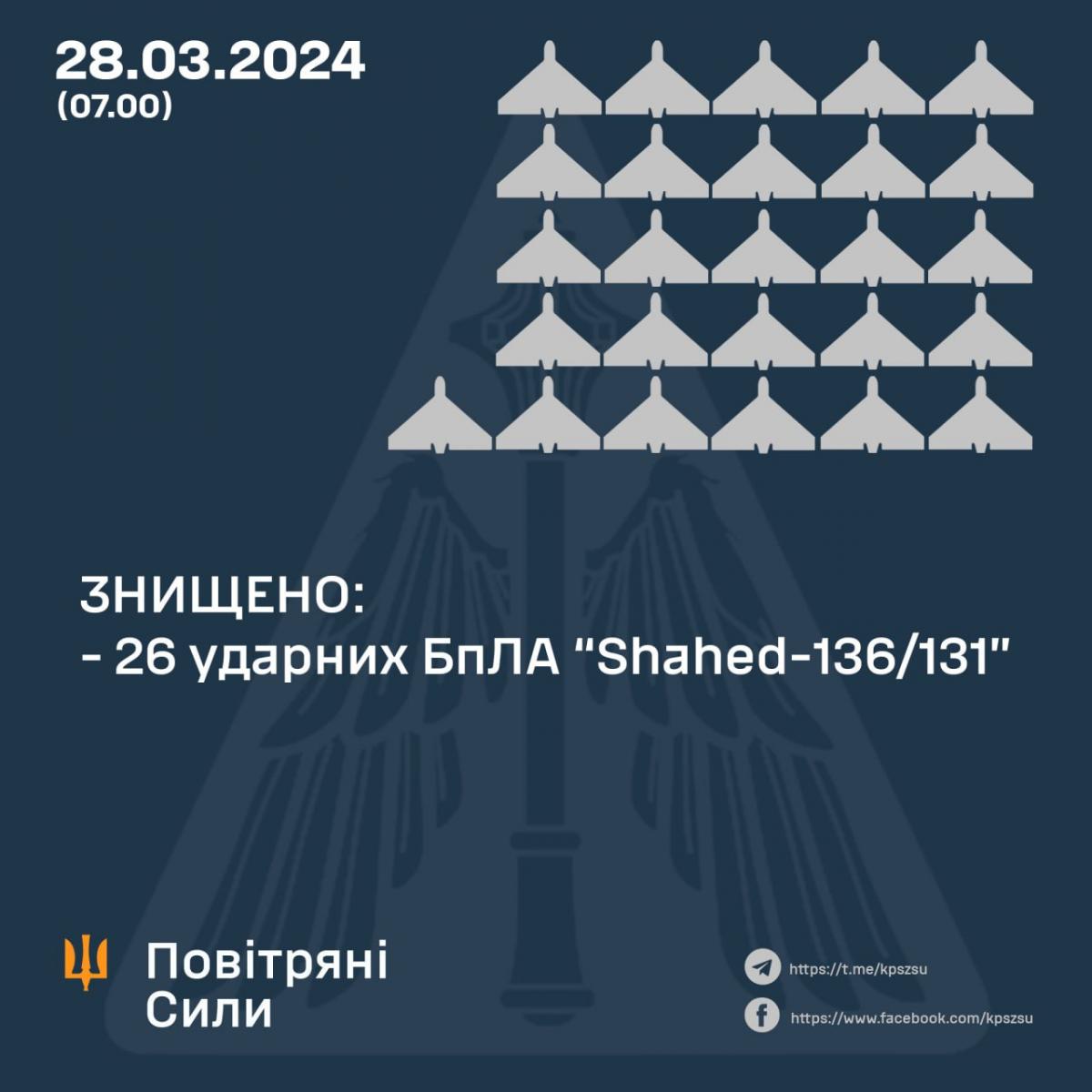 Нічна атака 'Шахедів': у Дніпрі, Харкові, Запоріжжі прогриміли вибухи - що відомо Нічна атака 'Шахедів': у Дніпрі, Харкові, Запоріжжі прогриміли вибухи - що відомо