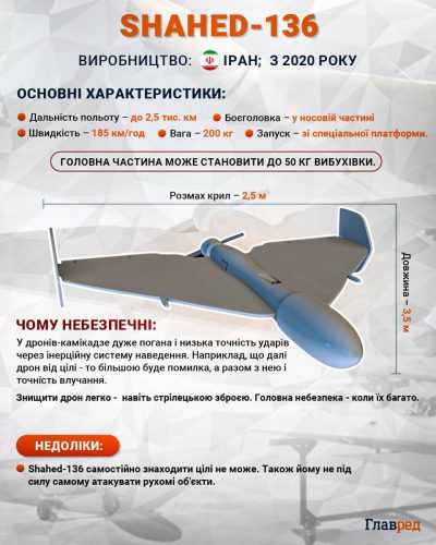 Вибухи гриміли в Києві та в дев'яти областях: РФ атакувала Україну десятками БпЛА Вибухи гриміли в Києві та в дев'яти областях: РФ атакувала Україну десятками БпЛА