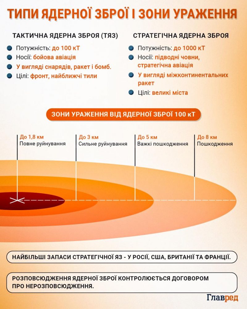 Угроза применения ядерного оружия: в Белом доме отреагировали на заявление  Путина - Главред