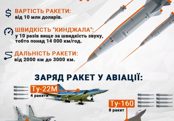 У Львові прогриміли потужні вибухи: РФ вдарила дронами та ракетами 'Кинджал'