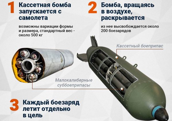Кассетная бомба кассетные бомбы инфографика