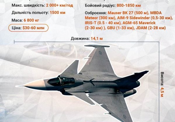 Стокгольм готує передачу літаків Києву: скільки Gripen отримає Україна