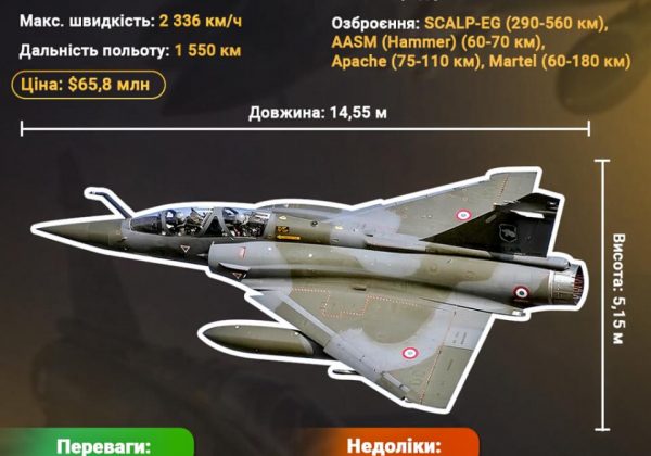 Французькі Mirage-2000 вперше відбили атаку РФ: скільки цілей вдалось збити Французькі Mirage-2000 вперше відбили атаку РФ: скільки цілей вдалось збити