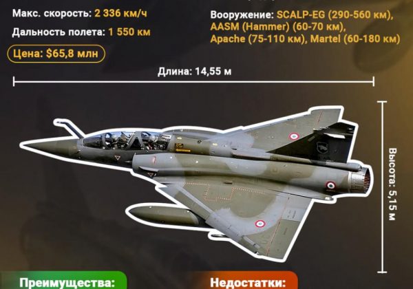 Самолет Мираж Mirage инфографика Самолет Мираж Mirage инфографика