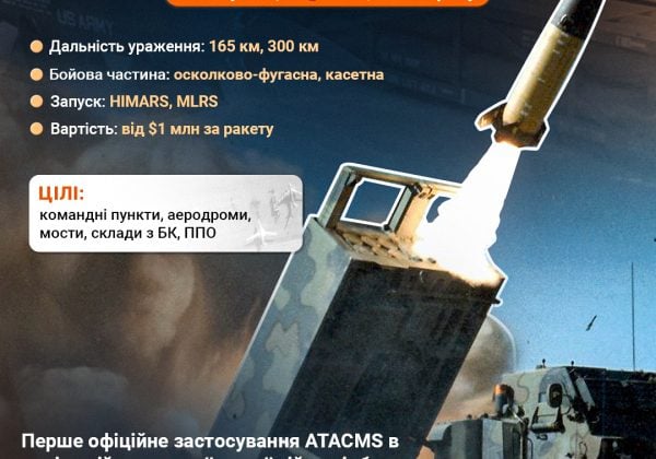 Армія України вперше застосувала ATACMS для удару по території РФ - ЗМІ