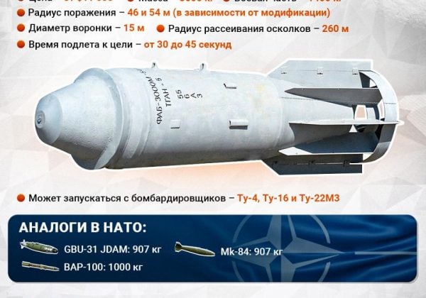 ФАБ-3000, инфографика