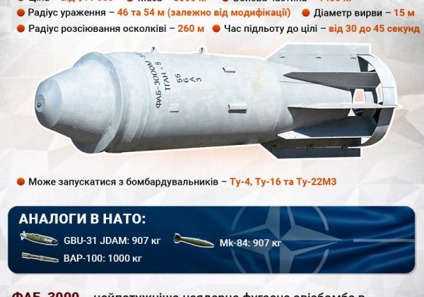 Армія РФ скинула на Запоріжжя шість авіабомб: загинув чоловік, у місті - пожежі Армія РФ скинула на Запоріжжя шість авіабомб: загинув чоловік, у місті - пожежі
