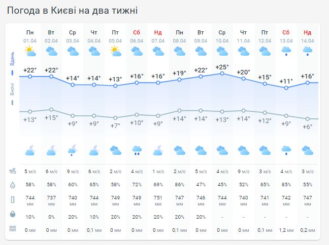 Погода в Киеве на две недели