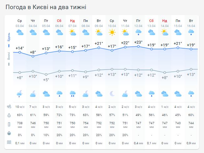 Погода в Киеве на две недели