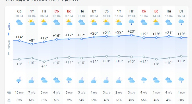 погода 4 апреля