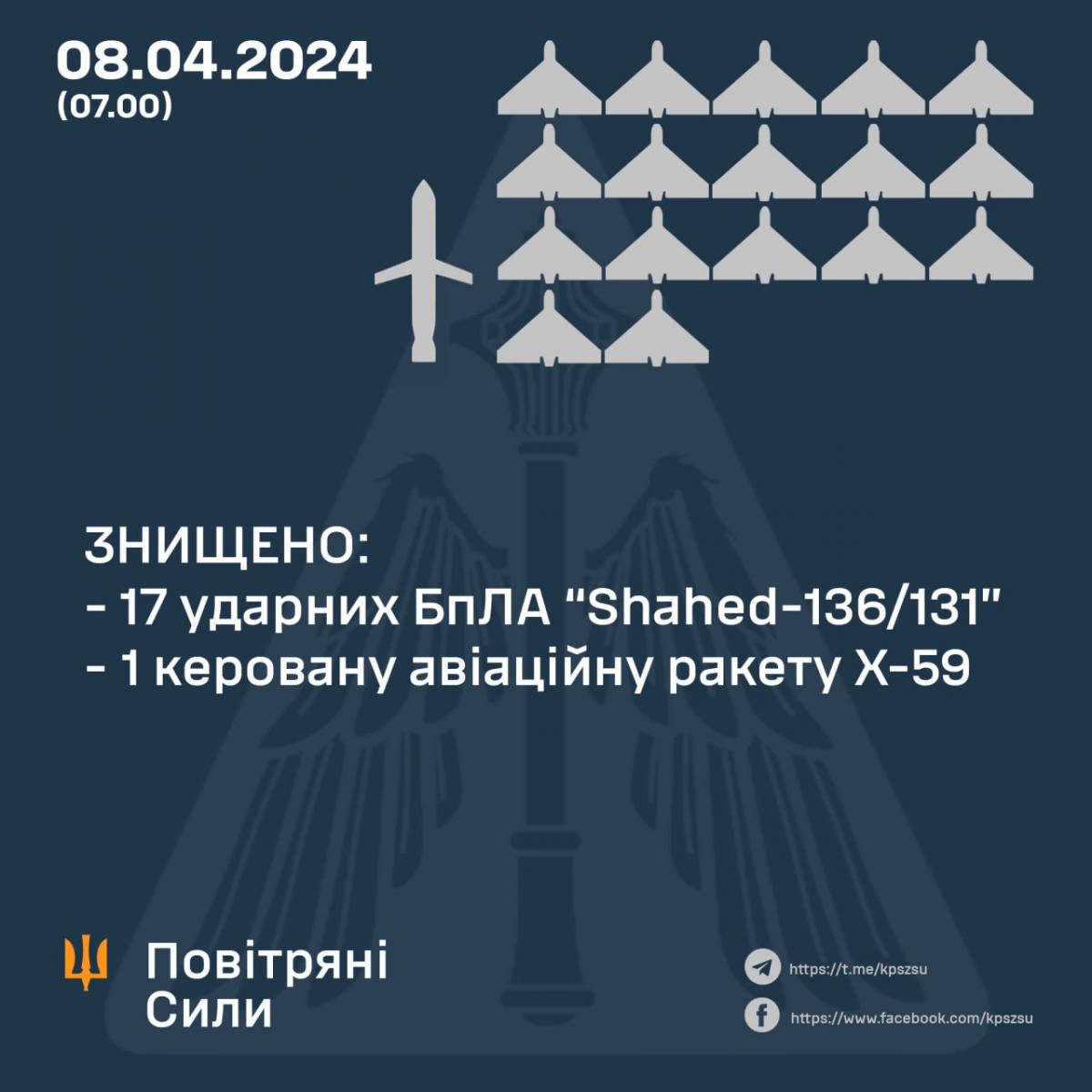 Знищено 17 ударних БПЛА і ракету Х-59