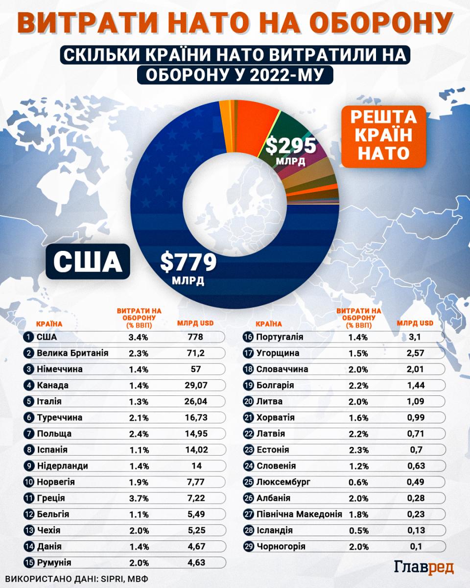 'НАТО нічого не може надати': експерт оцінив перспективу членства України в НАТО 'НАТО нічого не може надати': експерт оцінив перспективу членства України в НАТО